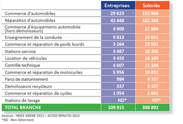 activités de la branche
