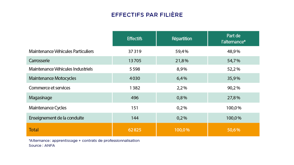 effectifs par fillière