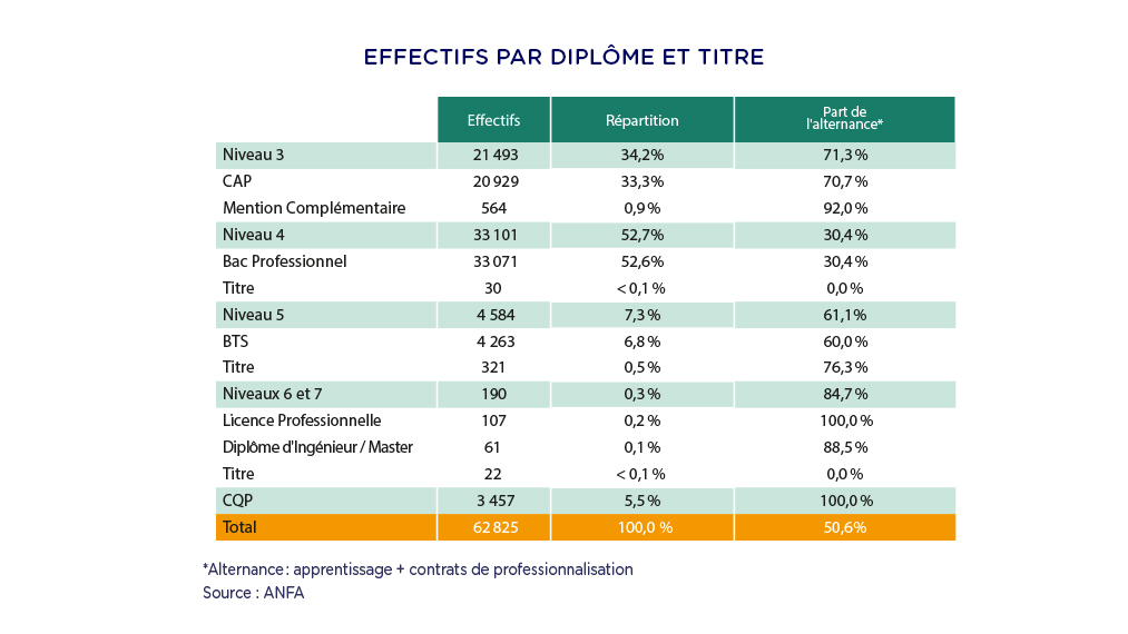Effectif par niveau de formation