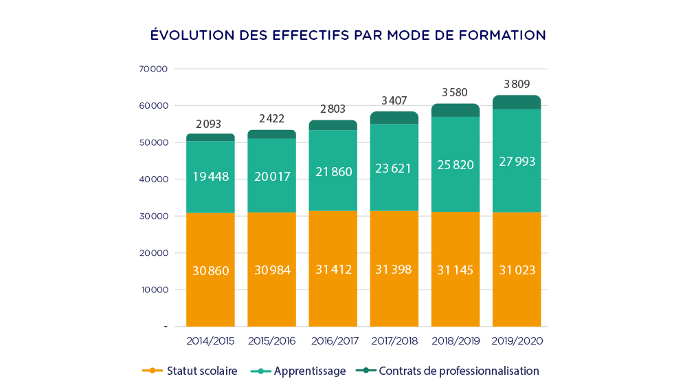 Effectif formation