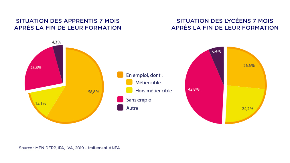 Situation des apprentis
