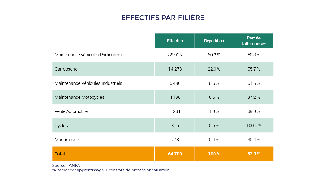 filières