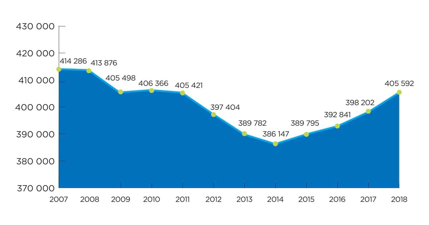 Évolution de l'emploi des services automobiles