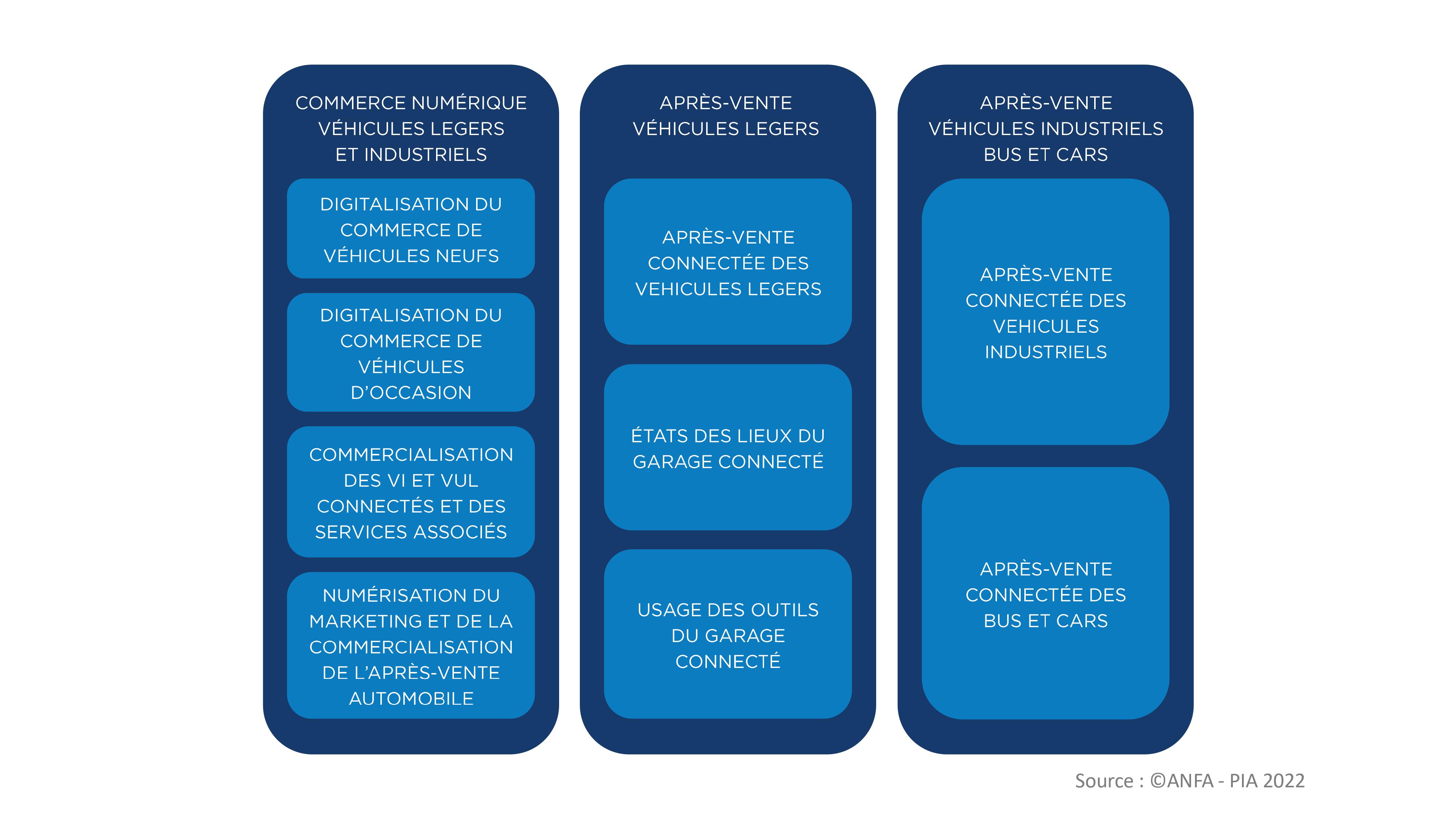 Tableau études PIA