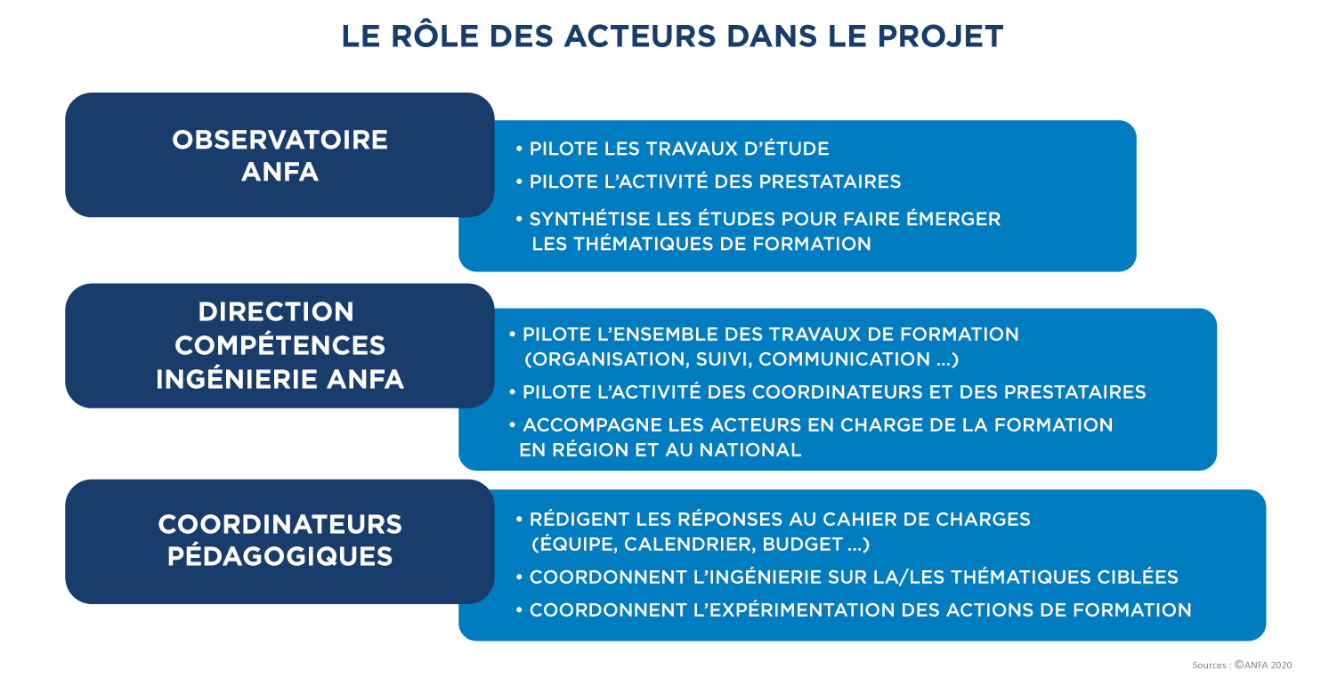 Rôle des acteurs
