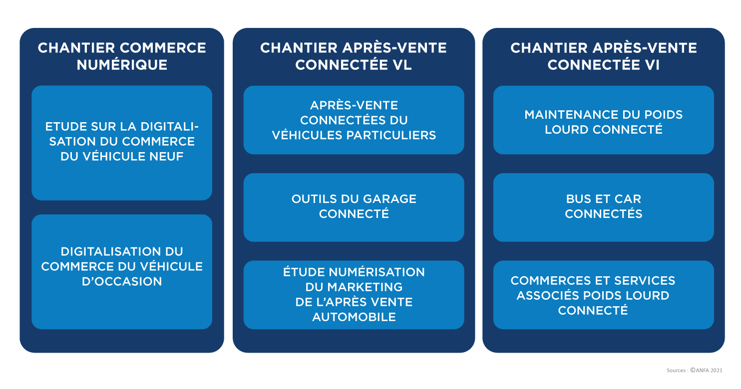 Les études