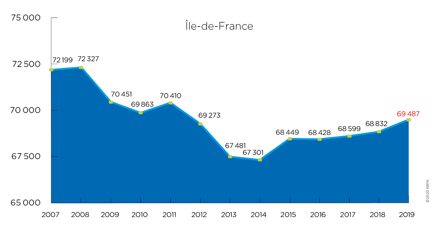 emploi idf