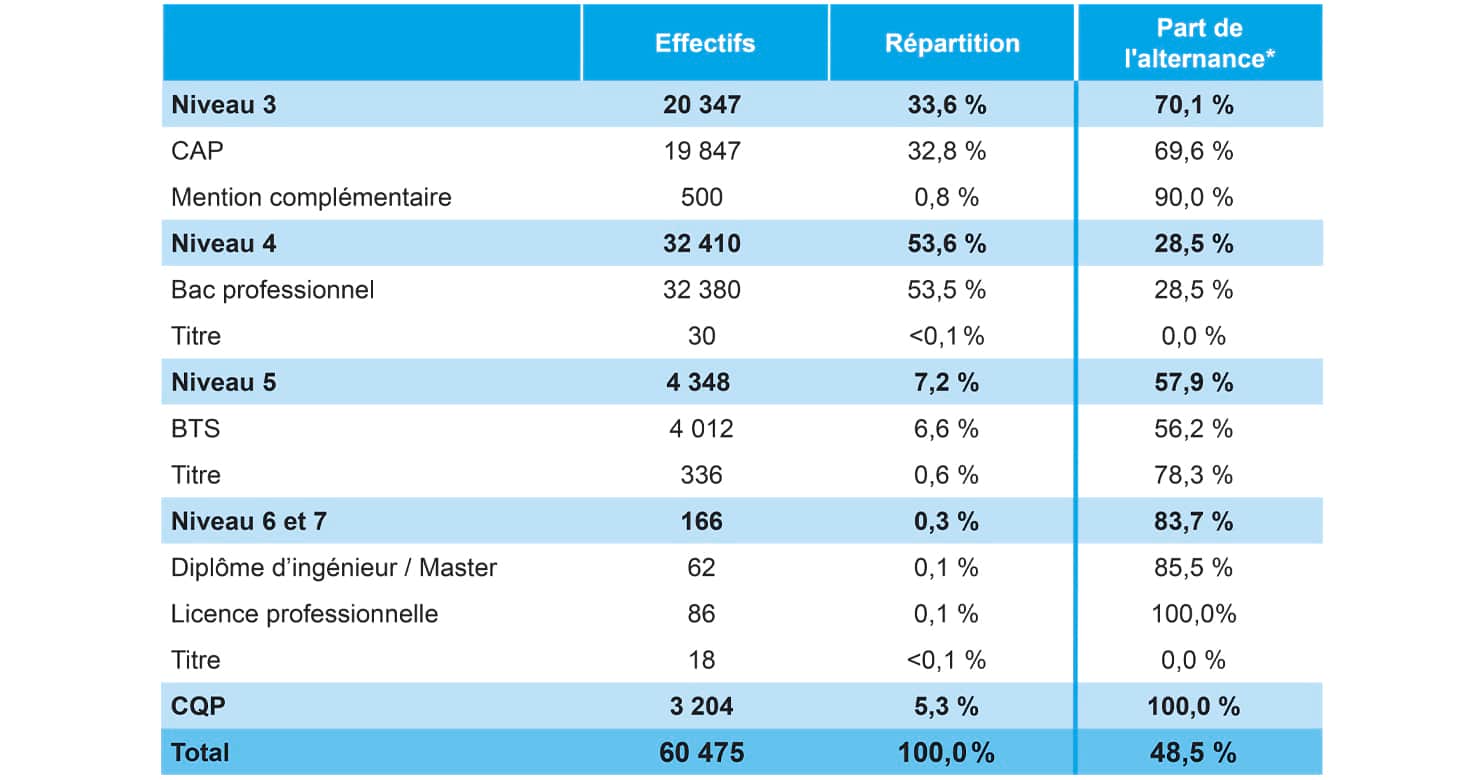 Effectifs par niveau de formation