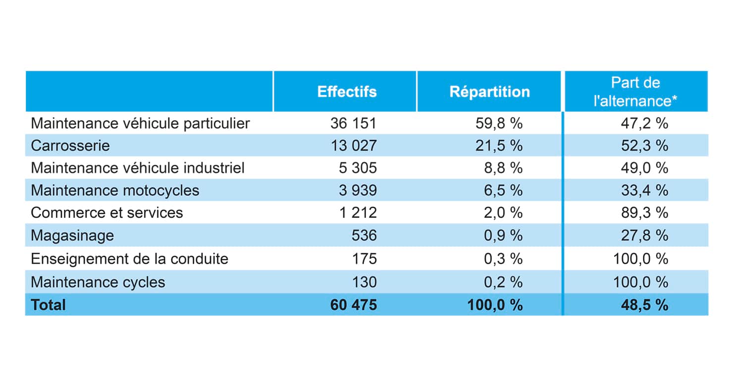 Effectifs par filière