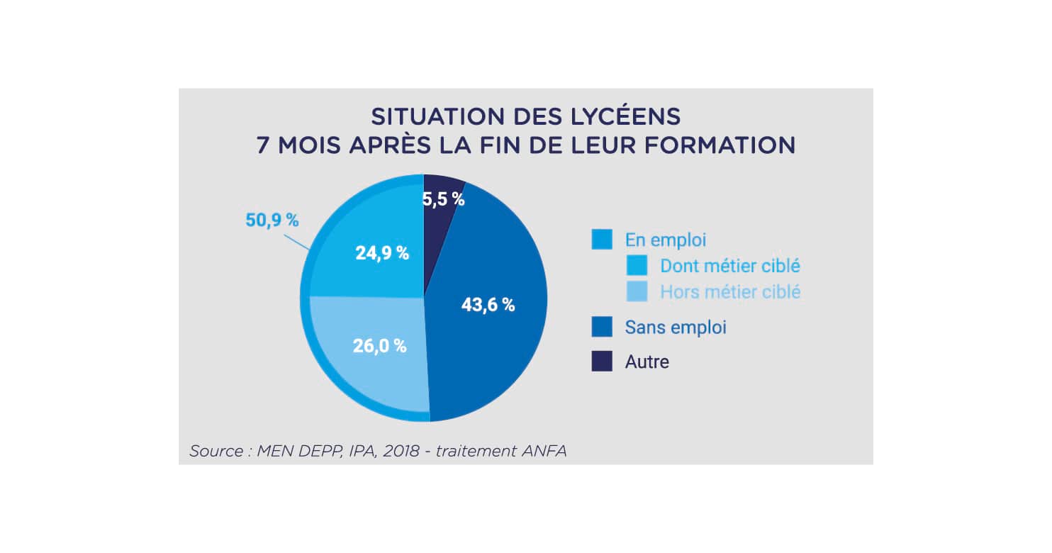 Situation des lycéens