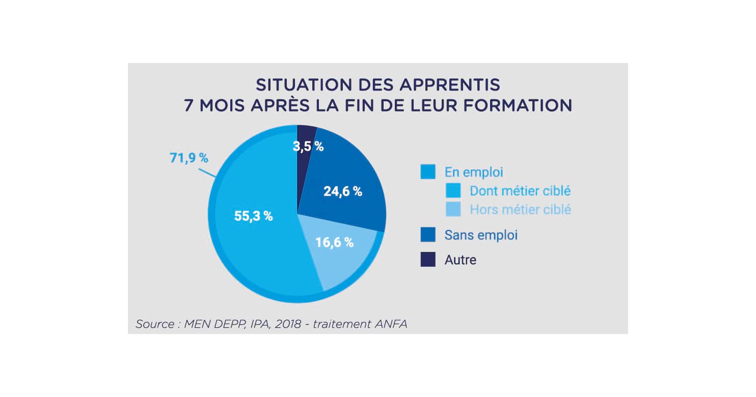 Situation des apprentis