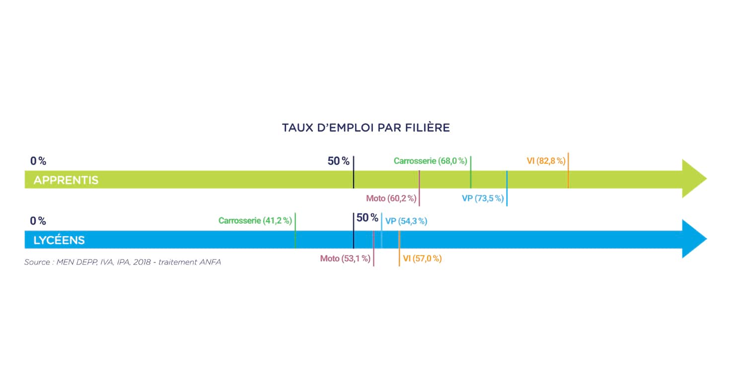 Taux d'emploi par filière